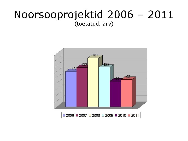 Noorsooprojektid 2006 – 2011 (toetatud, arv) 