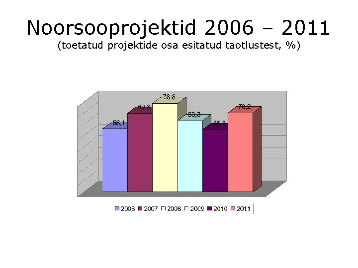 Noorsooprojektid 2006 – 2011 (toetatud projektide osa esitatud taotlustest, %) 