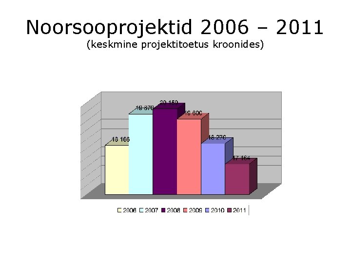 Noorsooprojektid 2006 – 2011 (keskmine projektitoetus kroonides) 