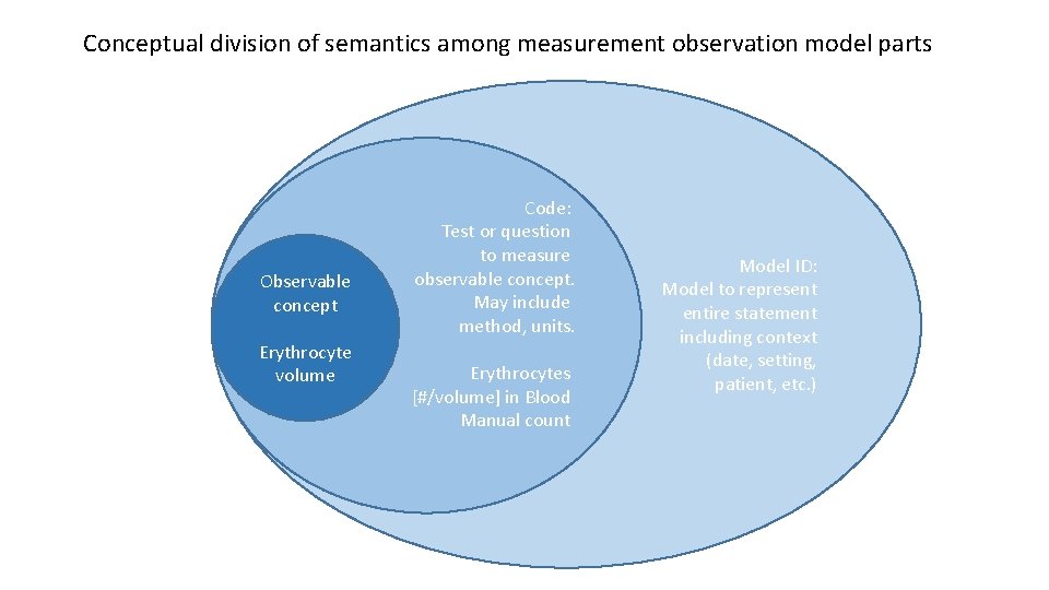 Conceptual division of semantics among measurement observation model parts Observable concept Erythrocyte volume Code: