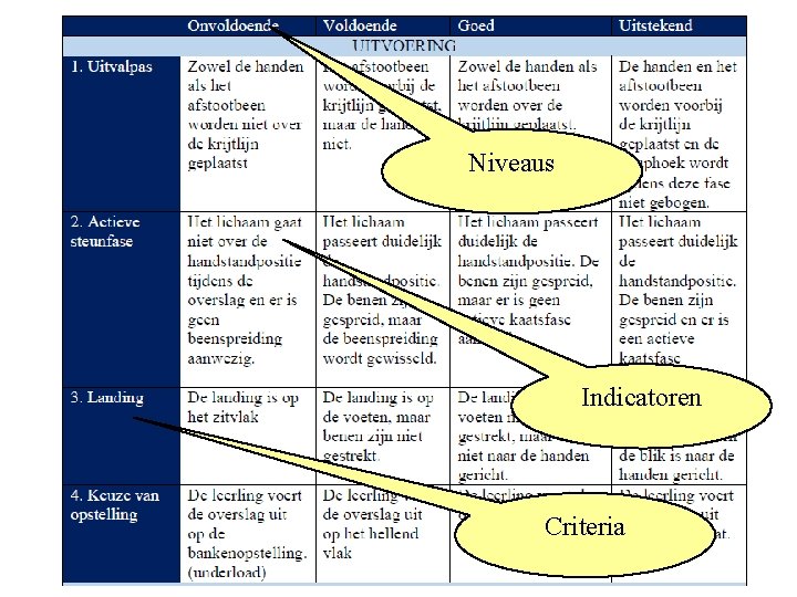 Niveaus Indicatoren Criteria 