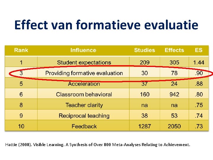 Effect van formatieve evaluatie Hattie (2008). Visible Learning. A Synthesis of Over 800 Meta-Analyses