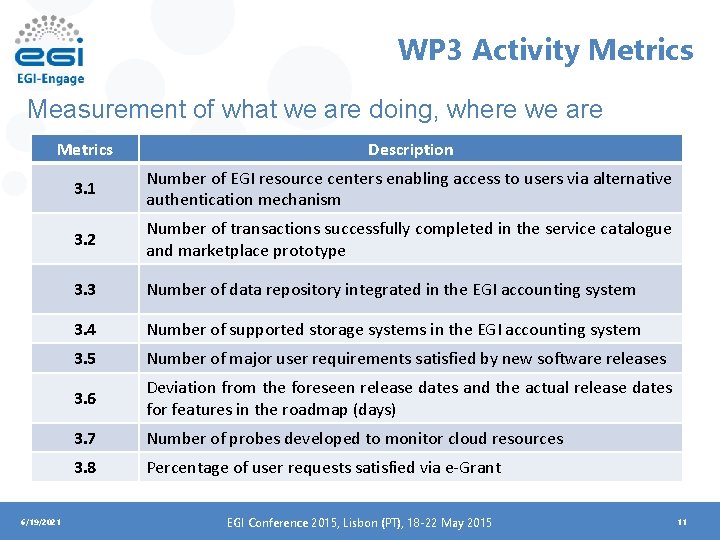 WP 3 Activity Metrics Measurement of what we are doing, where we are Metrics