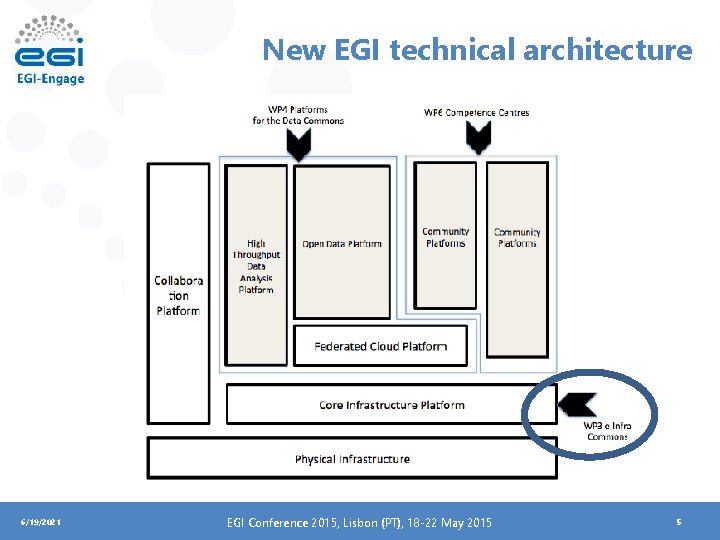 New EGI technical architecture 6/19/2021 EGI Conference 2015, Lisbon (PT), 18 -22 May 2015