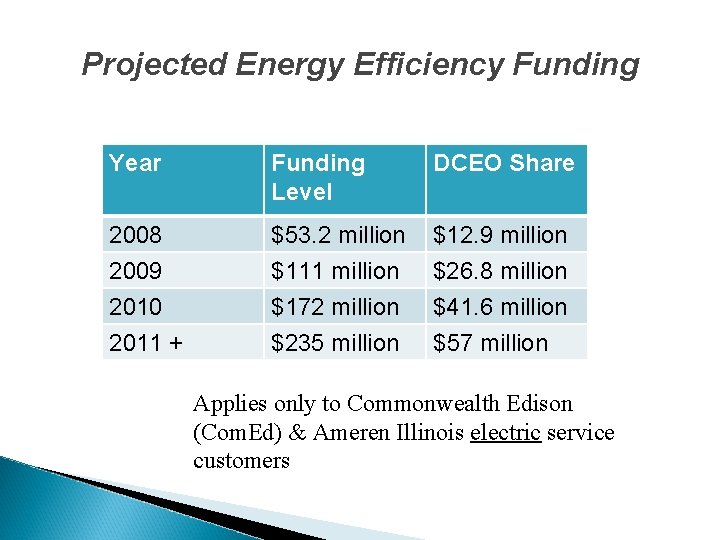 Projected Energy Efficiency Funding Year Funding Level DCEO Share 2008 2009 $53. 2 million