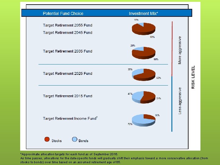 *Approximate allocation targets for each fund as of September 2016. As time passes, allocations