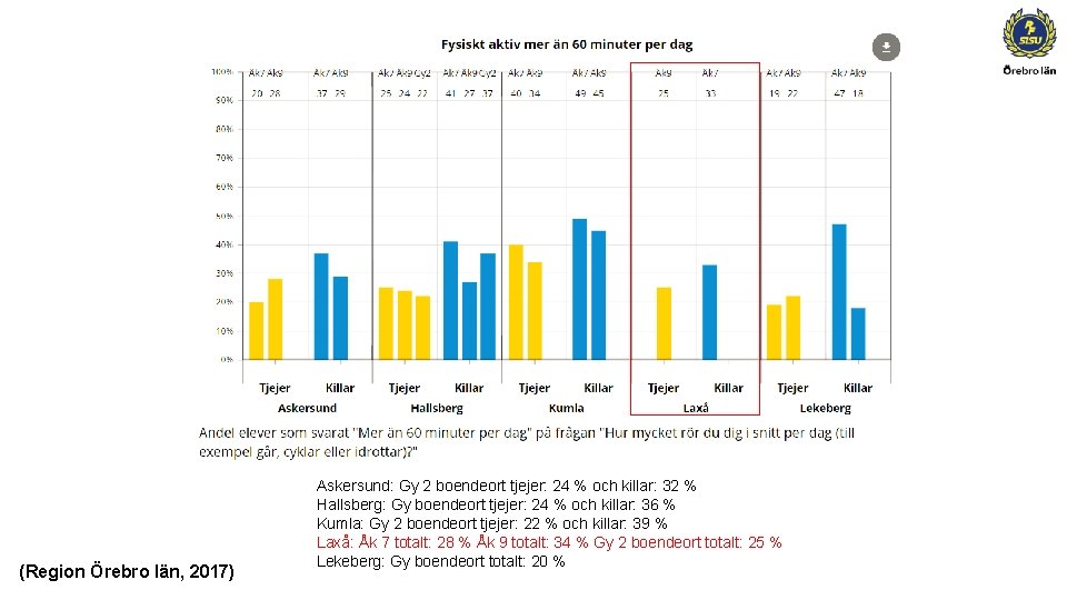 (Region Örebro län, 2017) Askersund: Gy 2 boendeort tjejer: 24 % och killar: 32