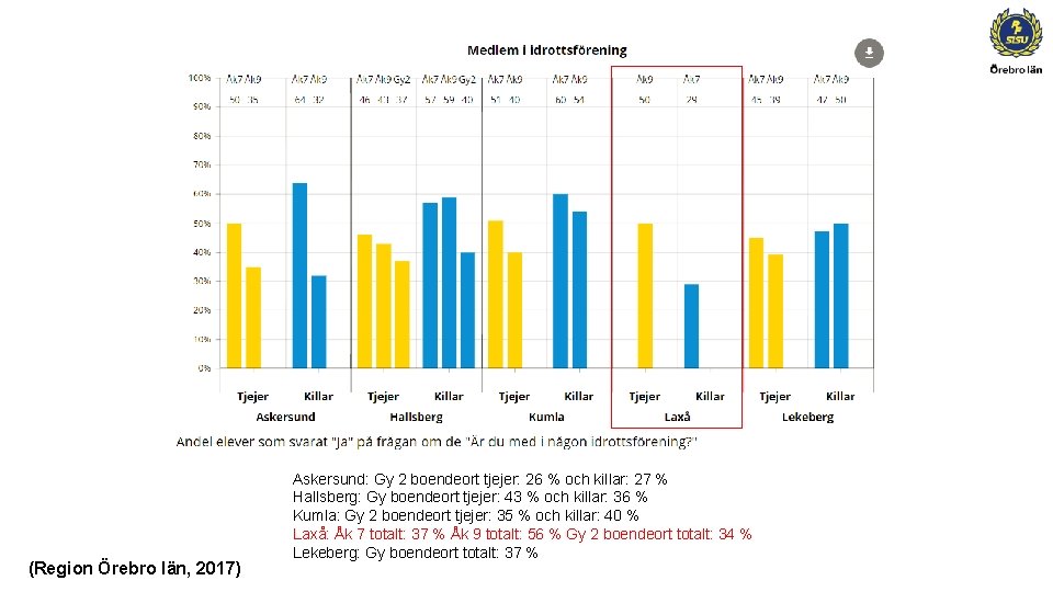 (Region Örebro län, 2017) Askersund: Gy 2 boendeort tjejer: 26 % och killar: 27