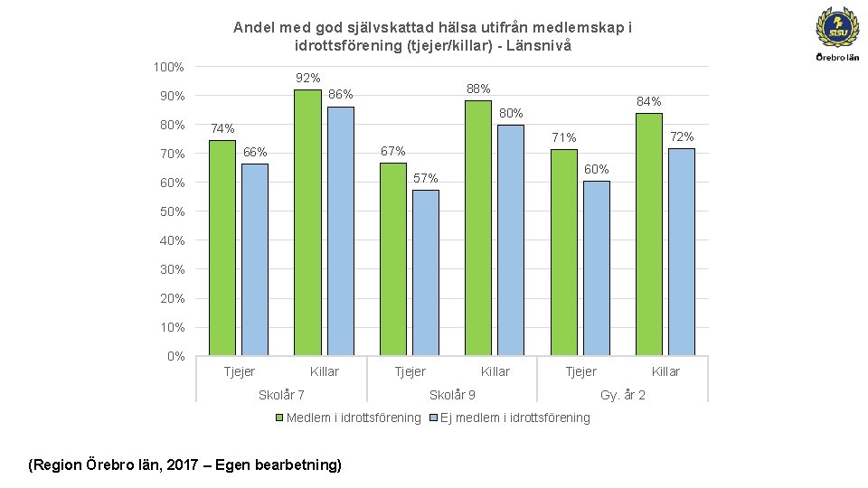 Andel med god självskattad hälsa utifrån medlemskap i idrottsförening (tjejer/killar) - Länsnivå 100% 92%