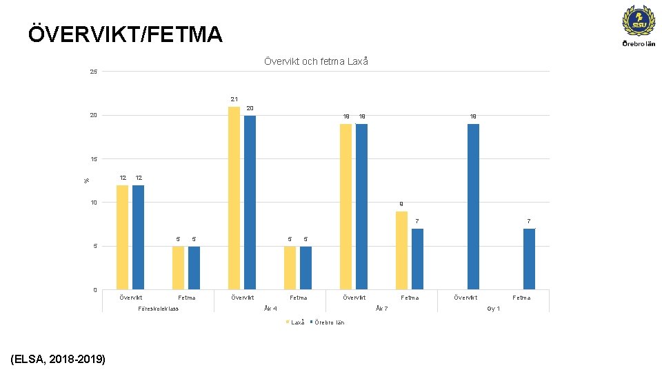 ÖVERVIKT/FETMA Övervikt och fetma Laxå 25 21 20 20 19 19 19 15 %