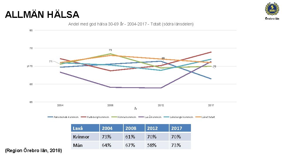 ALLMÄN HÄLSA Andel med god hälsa 30 -69 år - 2004 -2017 - Totalt