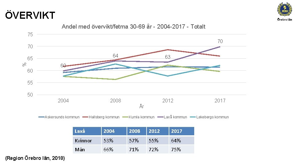 ÖVERVIKT Andel med övervikt/fetma 30 -69 år - 2004 -2017 - Totalt 75 70