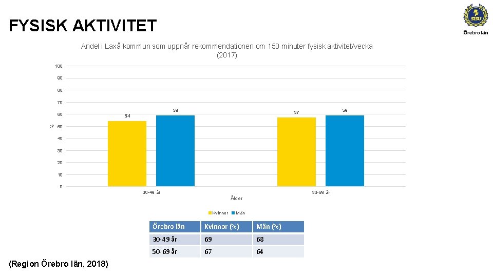 FYSISK AKTIVITET Andel i Laxå kommun som uppnår rekommendationen om 150 minuter fysisk aktivitet/vecka