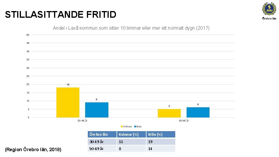 STILLASITTANDE FRITID Andel i Laxå kommun som sitter 10 timmar eller mer ett normalt