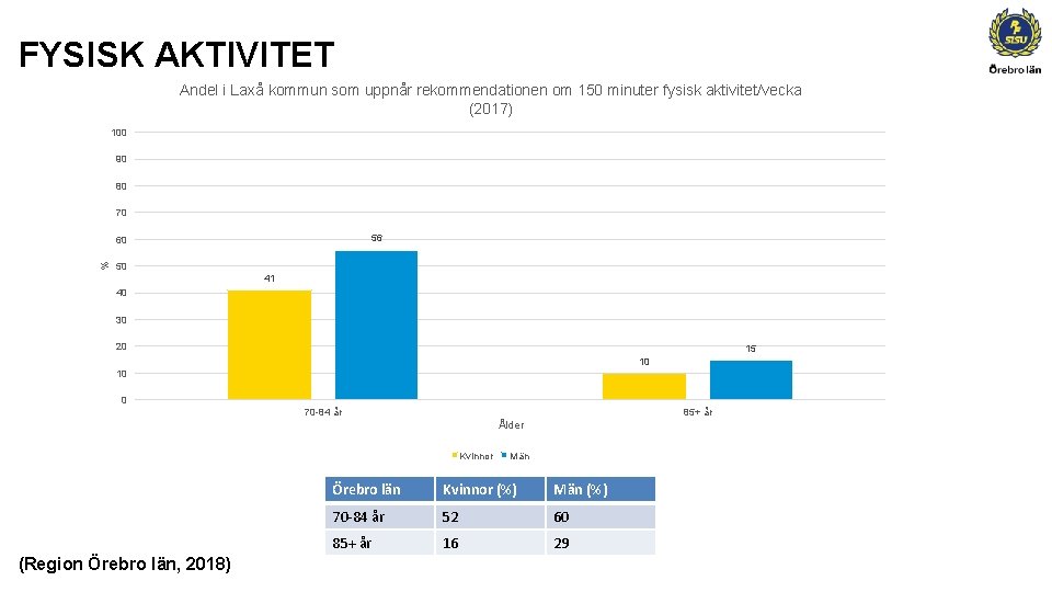 FYSISK AKTIVITET Andel i Laxå kommun som uppnår rekommendationen om 150 minuter fysisk aktivitet/vecka