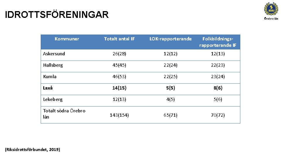 IDROTTSFÖRENINGAR Kommuner Totalt antal IF LOK-rapporterande Folkbildningsrapporterande IF Askersund 26(28) 12(12) 12(13) Hallsberg 45(45)
