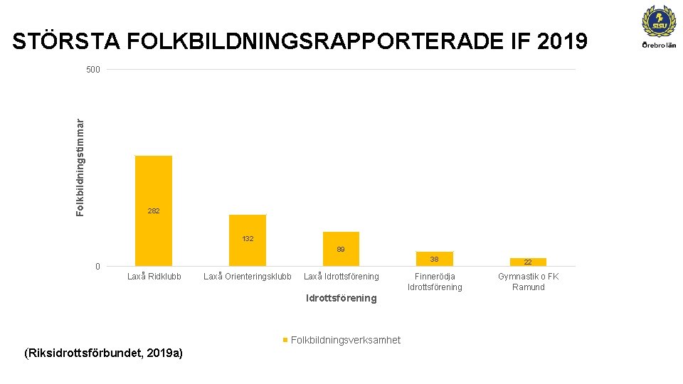 STÖRSTA FOLKBILDNINGSRAPPORTERADE IF 2019 Folkbildningstimmar 500 282 132 89 0 Laxå Ridklubb Laxå Orienteringsklubb