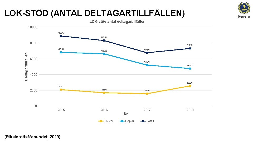 LOK-STÖD (ANTAL DELTAGARTILLFÄLLEN) LOK-stöd antal deltagartillfällen 10000 8895 8318 8000 7313 Deltagartillfällen 6818 6765