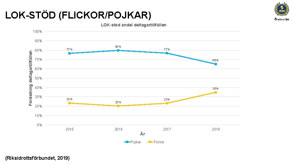 LOK-STÖD (FLICKOR/POJKAR) LOK-stöd andel deltagartillfällen 100% Fördelning deltagartillfällen 90% 80% 77% 70% 65% 60%