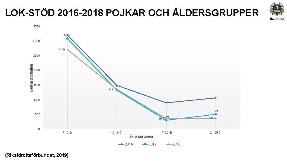 LOK-STÖD 2016 -2018 POJKAR OCH ÅLDERSGRUPPER 3500 3088 3000 2708 Deltagartillfällen 2500 2000 1500