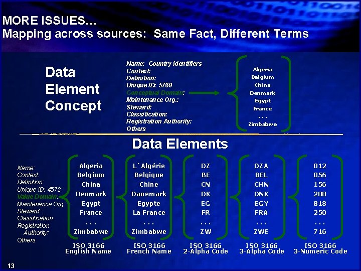 MORE ISSUES… Mapping across sources: Same Fact, Different Terms Data Element Concept Name: Country