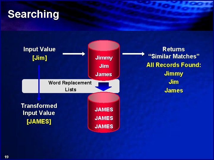 Searching Input Value [Jim] Jimmy Jim James Word Replacement Lists Transformed Input Value [JAMES]