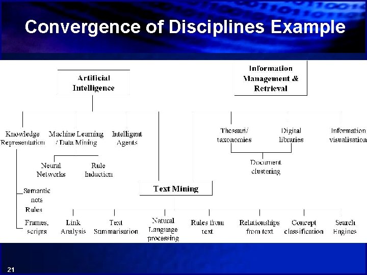 Convergence of Disciplines Example 21 