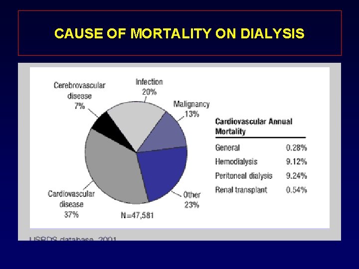 CAUSE OF MORTALITY ON DIALYSIS 