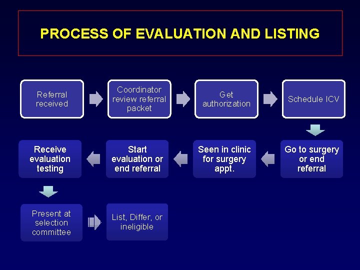 PROCESS OF EVALUATION AND LISTING Referral received Coordinator review referral packet Get authorization Schedule