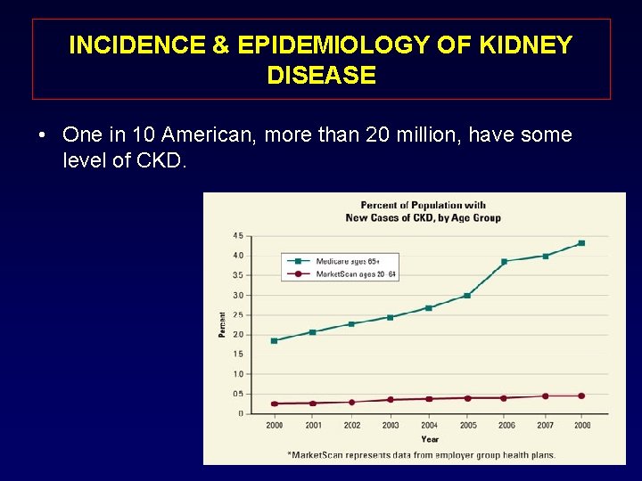 INCIDENCE & EPIDEMIOLOGY OF KIDNEY DISEASE • One in 10 American, more than 20