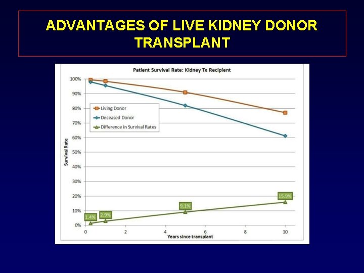 ADVANTAGES OF LIVE KIDNEY DONOR TRANSPLANT 