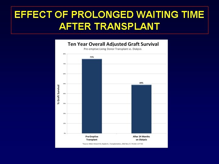 EFFECT OF PROLONGED WAITING TIME AFTER TRANSPLANT 