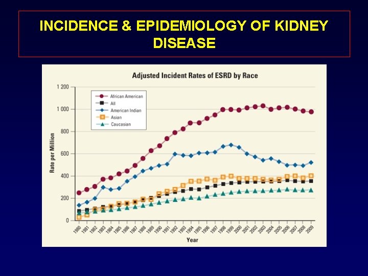 INCIDENCE & EPIDEMIOLOGY OF KIDNEY DISEASE 