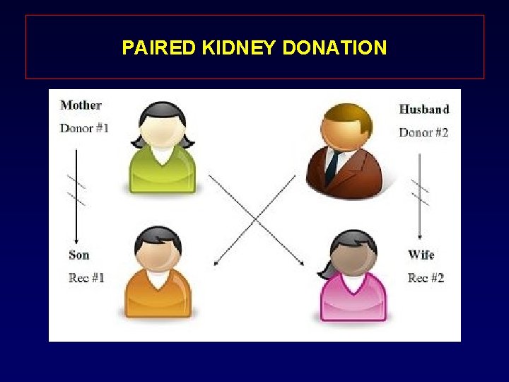 PAIRED KIDNEY DONATION 