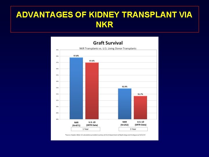 ADVANTAGES OF KIDNEY TRANSPLANT VIA NKR 