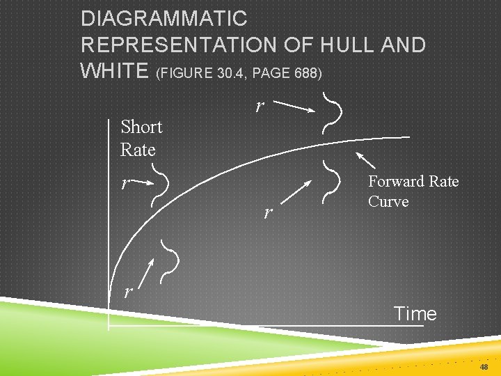 DIAGRAMMATIC REPRESENTATION OF HULL AND WHITE (FIGURE 30. 4, PAGE 688) Short Rate r