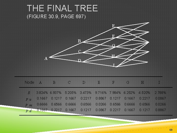 THE FINAL TREE (FIGURE 30. 9, PAGE 697) E F B G C A