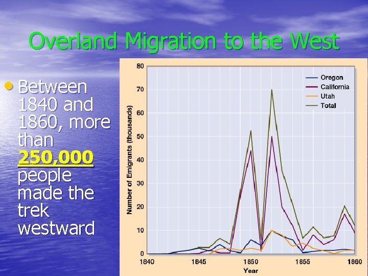 Overland Migration to the West • Between 1840 and 1860, more than 250, 000