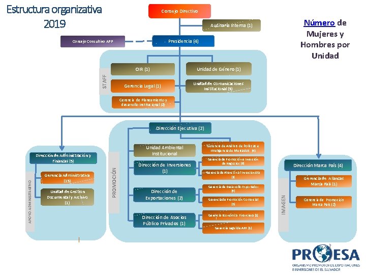 Estructura organizativa 2019 Consejo Directivo Número de Mujeres y Hombres por Unidad Auditoría Interna