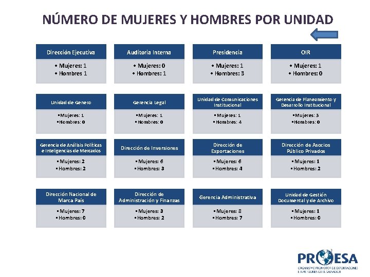 NÚMERO DE MUJERES Y HOMBRES POR UNIDAD Dirección Ejecutiva Auditoria Interna Presidencia OIR •