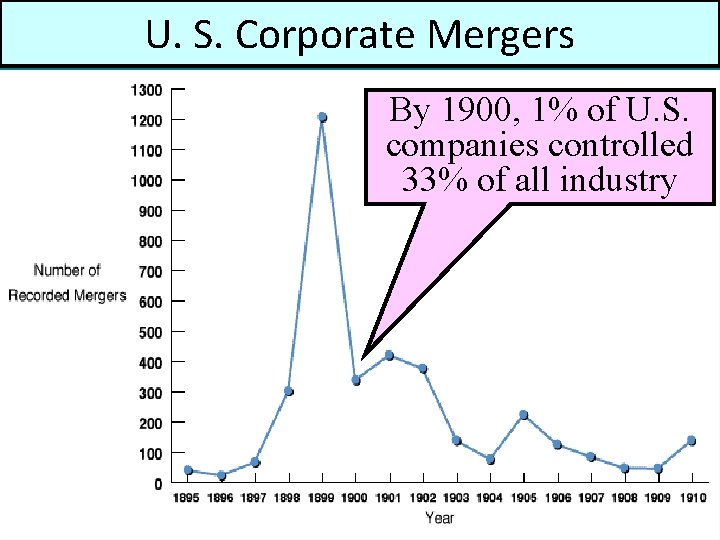 Vertical Horizontal. Mergers Integration U. S. &Corporate By 1900, 1% of U. S. companies