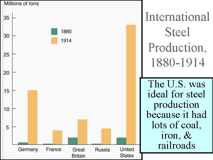 International Steel Production, 1880 -1914 The U. S. was ideal for steel production because