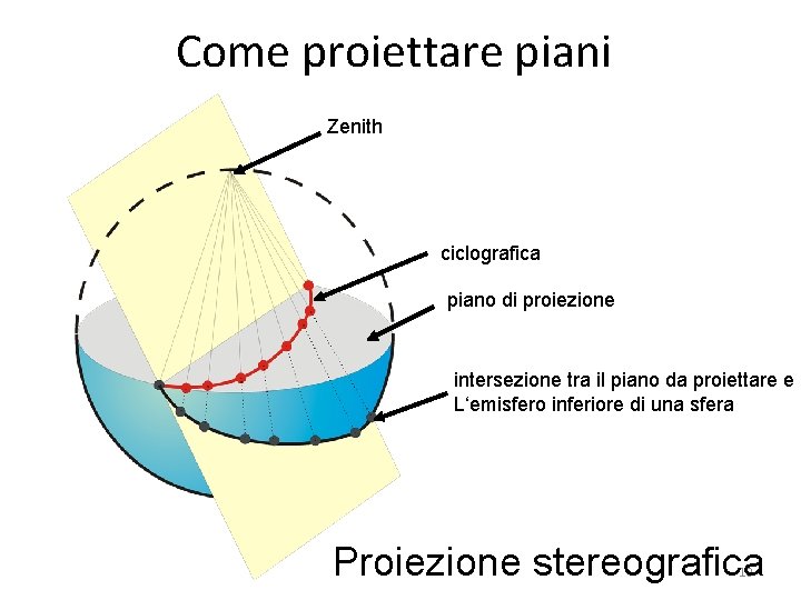 Come proiettare piani Zenith ciclografica piano di proiezione intersezione tra il piano da proiettare