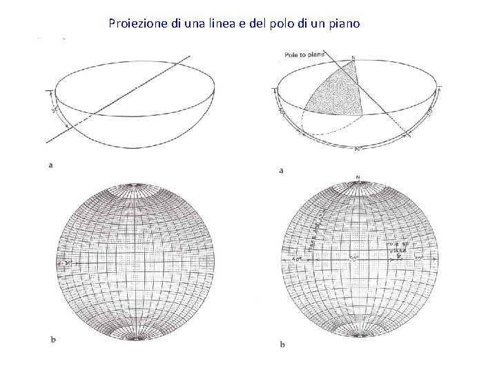 Proiezione di una linea e del polo di un piano 