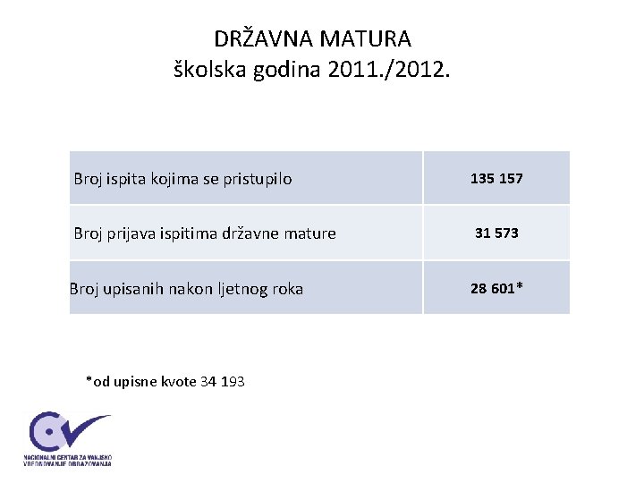 DRŽAVNA MATURA školska godina 2011. /2012. Broj ispita kojima se pristupilo 135 157 Broj DRŽAVNA MATURA školska godina 2011. /2012. Broj ispita kojima se pristupilo 135 157 Broj