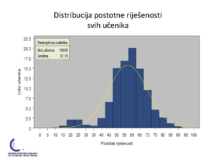 Distribucija postotne riješenosti svih učenika Distribucija postotne riješenosti svih učenika