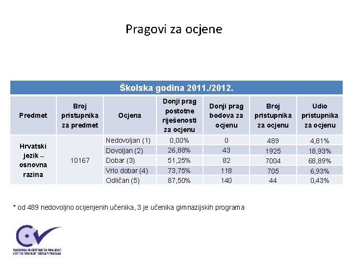 Pragovi za ocjene Školska godina 2011. /2012. Predmet Hrvatski jezik osnovna razina Broj pristupnika Pragovi za ocjene Školska godina 2011. /2012. Predmet Hrvatski jezik osnovna razina Broj pristupnika