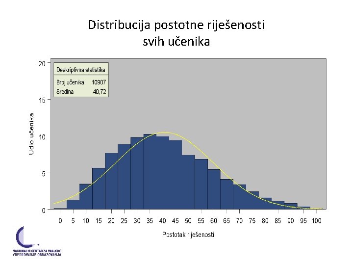 Distribucija postotne riješenosti svih učenika Distribucija postotne riješenosti svih učenika