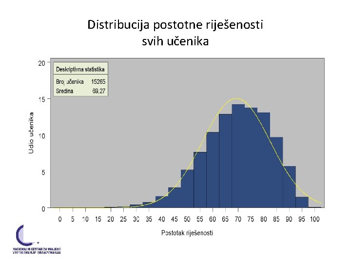 Distribucija postotne riješenosti svih učenika Distribucija postotne riješenosti svih učenika