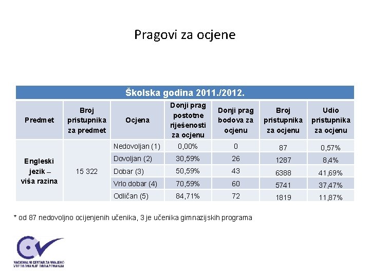 Pragovi za ocjene Školska godina 2011. /2012. Predmet Engleski jezik viša razina Broj pristupnika Pragovi za ocjene Školska godina 2011. /2012. Predmet Engleski jezik viša razina Broj pristupnika